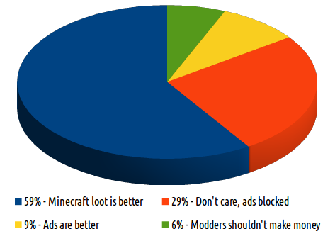 Poll results