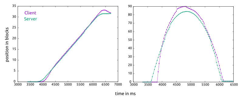 Position timeseries plots on client and server for two different trajectories, showing a little more agreement than last time