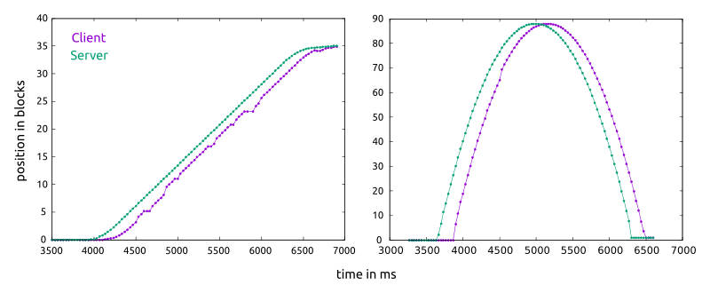 Position timeseries plots on client and server for two different trajectories