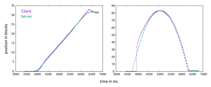 Position timeseries plots on client and server for two different trajectories, showing even more agreement than last time