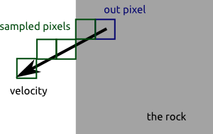 A diagram of a simple motion blurring technique