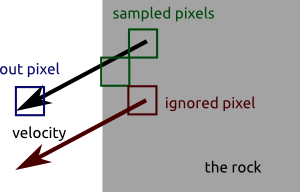 A diagram showing a better motion blur technique