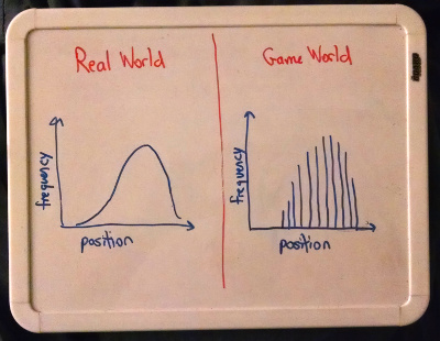 A photo of a whiteboard plotting position vs frequency in the real world vs a game world, but with a denser sampling this time