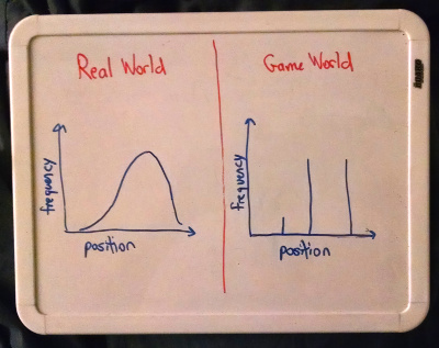 A photo of a whiteboard plotting position vs frequency in the real world vs a game world