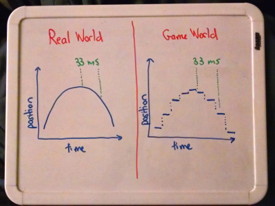 A photo of a whiteboard plotting time vs position in the real world vs a game world